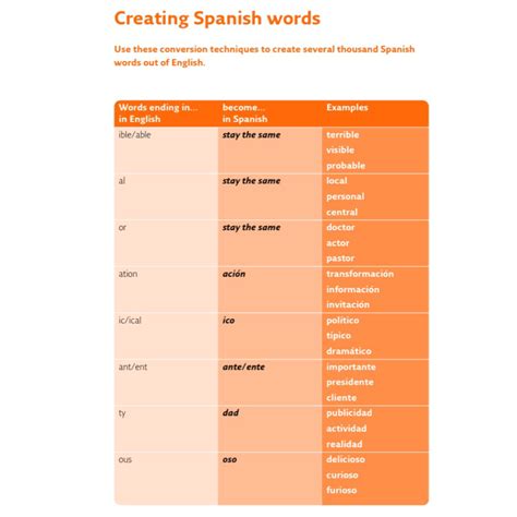 🇪🇸spanish Cheat Sheet🇪🇸 How To Speak Spanish Learning Spanish Learn