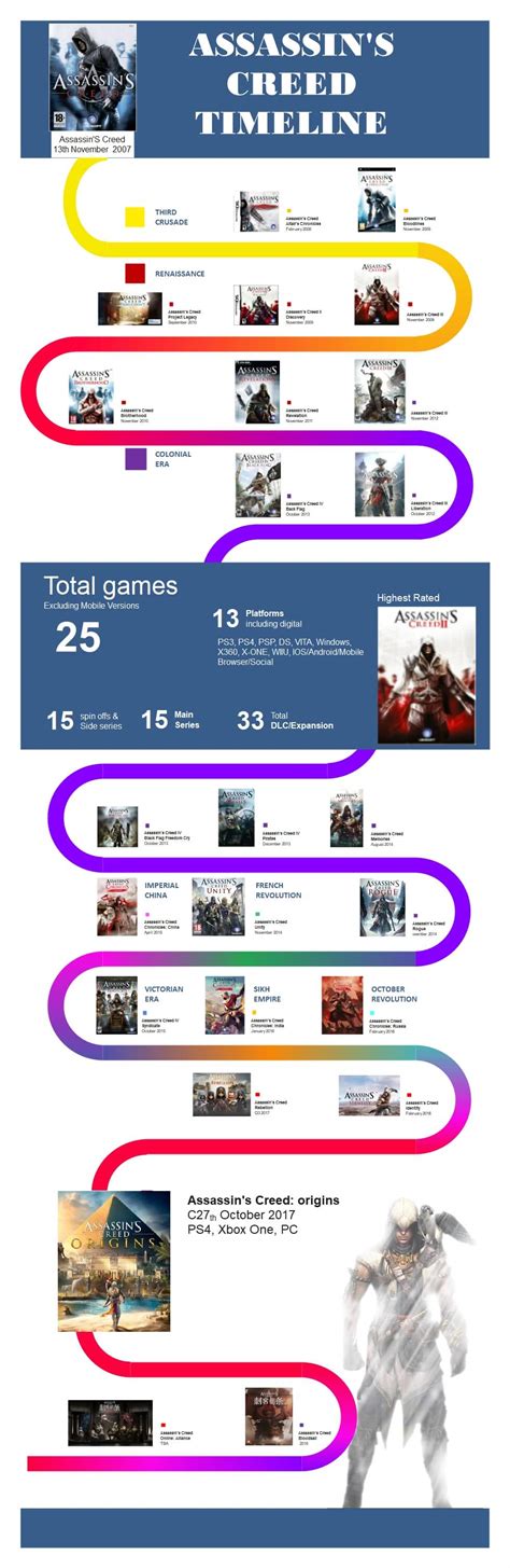 La L Nea De Tiempo Completa Del Assassin S Creed Explic Edrawmax