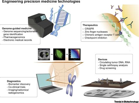 Enabling Technologies For Personalized And Precision Medicine Trends