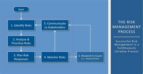 What Are The Five Steps In Risk Management Process