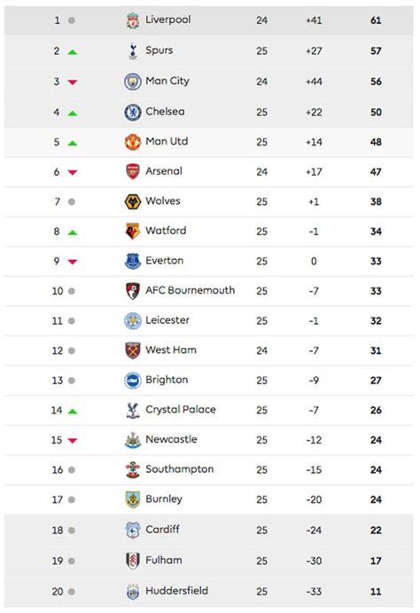 Barclays Premier League Fixtures And Table Standings