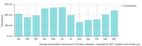 Ternate Climate By Month A Year Round Guide