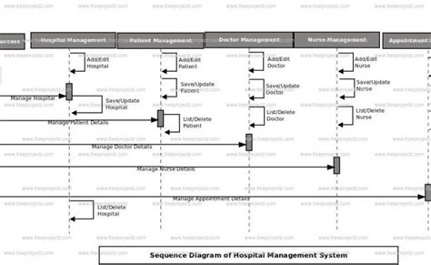 Hospital Management System Uml Diagram Freeprojectz Otosection