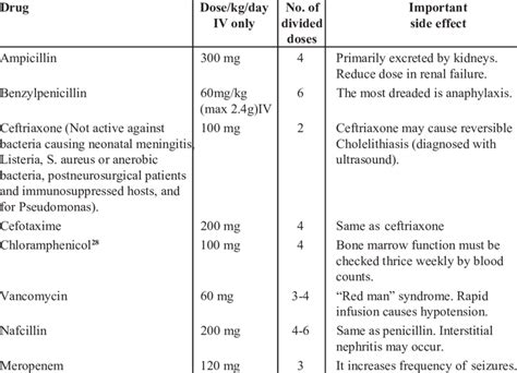 Antibiotics Used In Bacterial Meningitis Download Table
