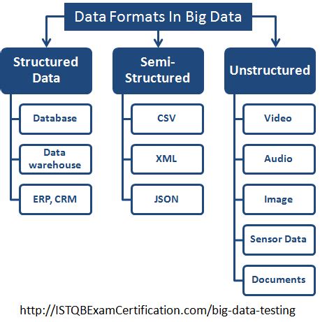 To easily understand the differences between the classifications of data, let's use this analogy to illustrate.when. Big Data Testing - Complete beginner's guide for Software ...