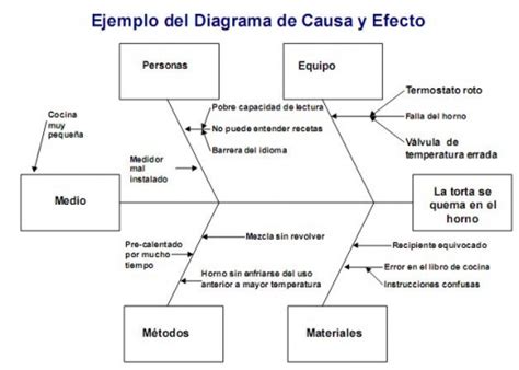 Diagrama Causa Efecto Ecured