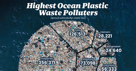 Visualized Ocean Plastic Waste Pollution By Country
