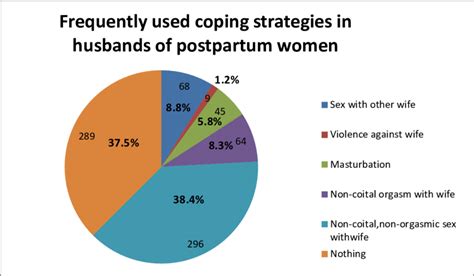 Strategies For Coping With Postpartum Sexual Abstinence In Husbands Of Download Scientific