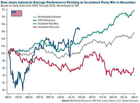 Market indices are shown in real time, except for dow jones: Go Gold!