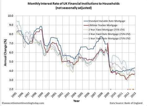 Retirement Investing Today Uk Mortgage Interest Rates January 2013