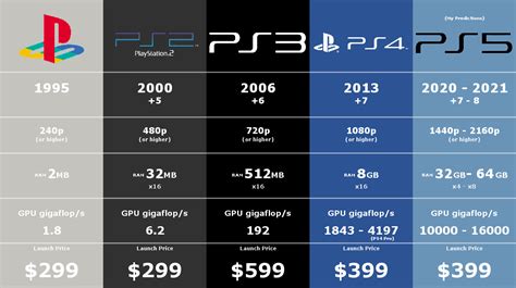 Ps5 Vs Xbox Series X Comparison Chart Playstation 5 Wiki Guide Ign