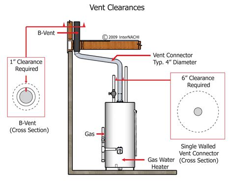 Vent Clearances Of A Gas Water Heater Inspection Gallery Internachi®