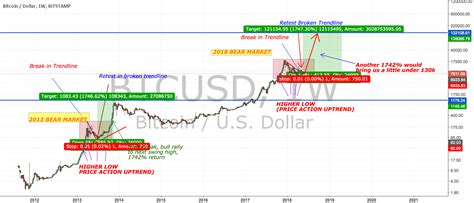 Long Btcusd Based On Wall Street Cheat Sheet For Bitstampbtcusd By