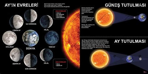 Ayın Evreleri ve Tutulmalar Okul Posteri okulposterleri com Poster