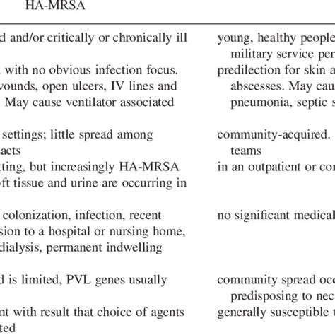 Ha Mrsa Versus Ca Mrsa Download Table