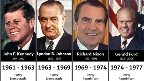 Timeline Of All United States Presidents Fun Data Youtube