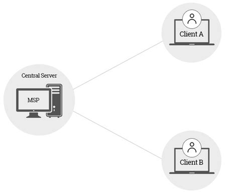 Network configuration management for MSP| ManageEngine Network Configuration Manager