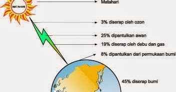 Pengertian atmosfer adalah lapisan gas dengan ketebalan ribuan kilometer yang terdiri atas beberapa lapisan dan berfungsi melindungi bumi dari radiasi halaman ketebalan atmosfer mencapai 1.000 kilometer dari permukaan bumi. Insolasi Matahari - Secangkir Geografi