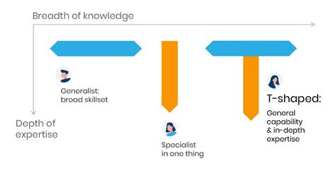 How To Build Successful Teams Using The T Shaped Person Concept