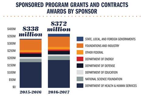 Initiatives Help UVA Grow Sponsored Research by 10 Percent This Year | UVA Today