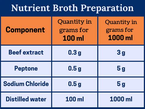 Nutrient Broth Composition And Uses Rbr Life Science