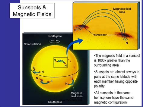 O Ciclo De Atividade Magnética Do Sol