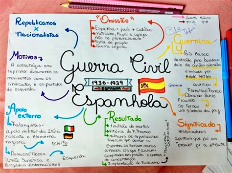Guerra Civil Espanhola Mapa Mental