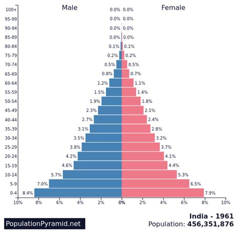 Population Of India 1961