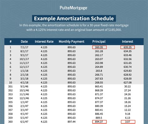 What Is A Mortgage Amortization Schedule Pulte Financial Education