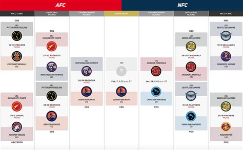 Nfl Playoffs 2016 Bracket And Schedule Broncos Advance To Super Bowl