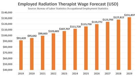 salary for a radiation therapist