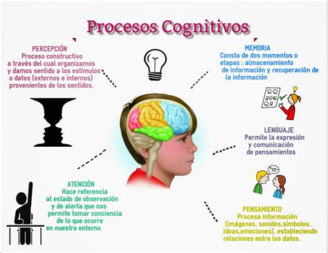 Procesos Cognitivos Mind Map