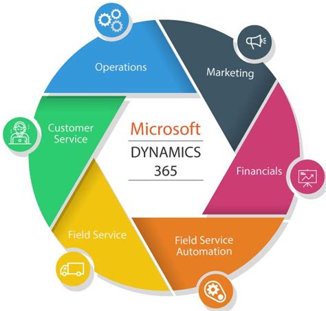 A Circular Diagram With The Words Microsoft Dynamics Field Service