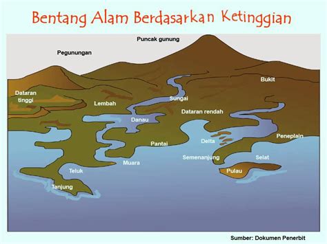 Hasil aktivitas vulkanisme dalam mengubah bentuk muka bumi dapat dilihat dari munculnya sejumlah bentukan seperti berbagai bentuk gunung, pegunungan, kubah, dan dome. 93 Gambar Bentuk Muka Bumi - Gambar Pixabay