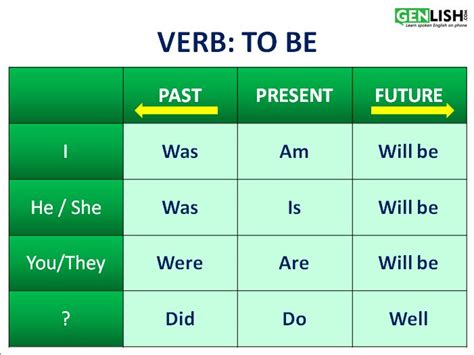 Verb To Be Verb Verb Conjugation Conjugation Chart