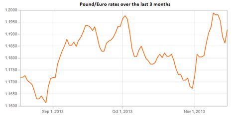 Compare pound to euro, or euro to pound rates. Pound/Euro Exchange Rate Forecast Nov '13 - Foremost ...