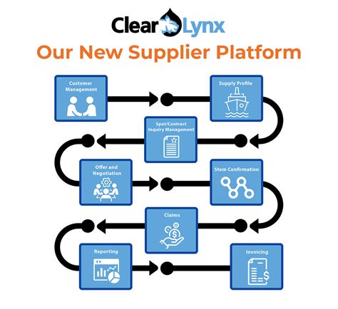 ClearLynx Supplier Platform