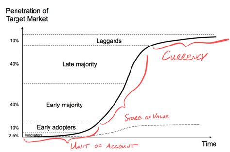 how the adoption curve maps to bitcoin s features r btc