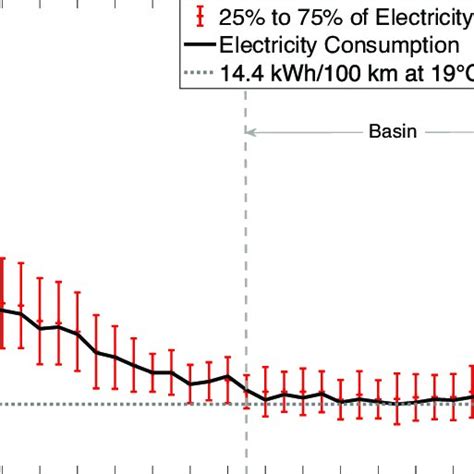 Electricity Consumption Variation With Ambient Temperature From 10℃ To