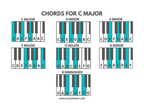 How To Find Chords For The Key Of C Major Julie Swihart