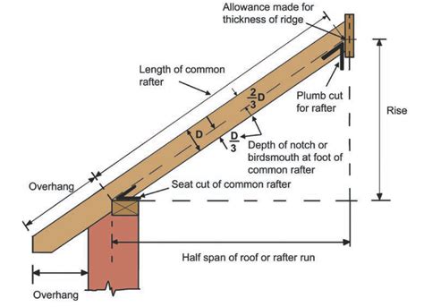 Shed Roof Rafter Size Calculator Design Your Own Shed