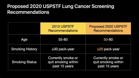 Lung Cancer Screening Recommendation Lung Cancer Screening And Prevention