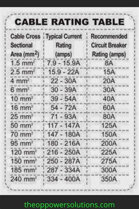 Cable Size Chart Mm2