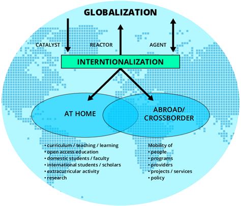 Pillars Of Internationalization Of Higher Education Download