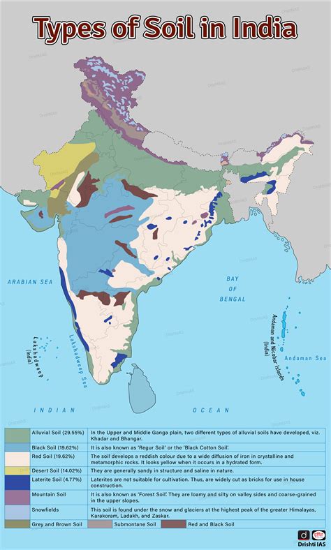 Types Soil In India Types Of Soil In India Formation And Types Of