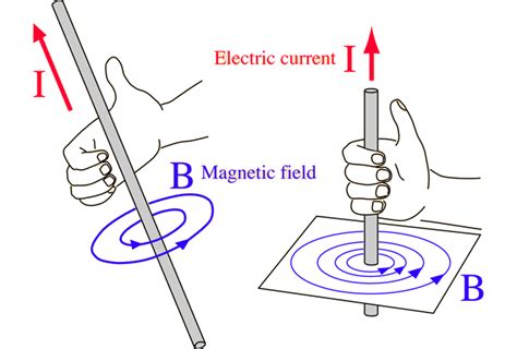 Magnetic Field Due To A Current Carrying Conductor — Lesson Science