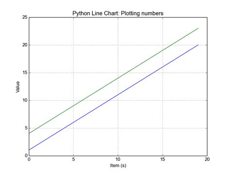 Python Matplotlib Line Styles