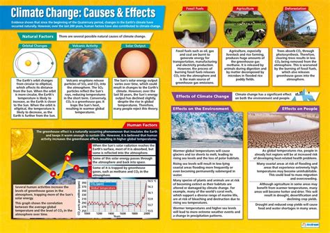 Climate Change Causes And Effects Geography Posters Laminated Gloss