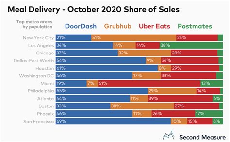 A doordash ipo appears to be on the horizon. DoorDash's IPO Just Makes Uber & Airbnb Look Better ...