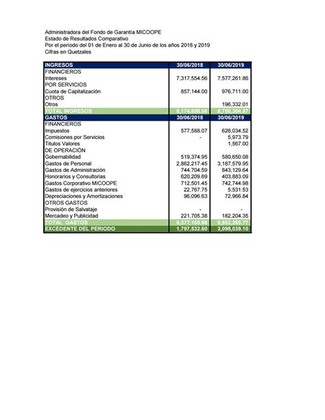 Estado De Resultados Comparativo By Micoope Issuu